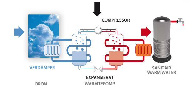 Werking warmtepompboiler